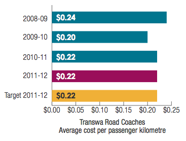 Transwa Road Coaches Average cost per passenger kilometre
