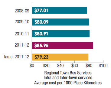 Regional Town Bus Services Intra and Inter-town services Average cost per 1000 Place Kilometres