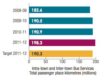 Intra-town and Inter-town Bus Services Total passenger place kilometres (millions)