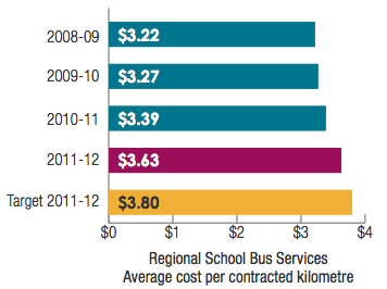 Regional School Bus Services Average cost per contracted kilometre