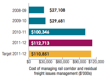 Cost of managing rail corridor and residual freight issues management ($'000s)