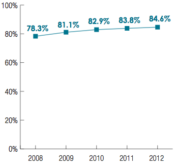 Access to public transport: Proportion of Property Street Addresses in the Perth Public Transport Area within 500m of a Transperth stop providing an acceptable level of service