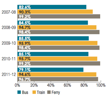 Transperth: Service reliability by mode Proportion of services meeting on-time targets