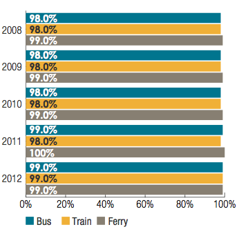 Transperth: Proportion of respondents who generally feel safe on board during the day