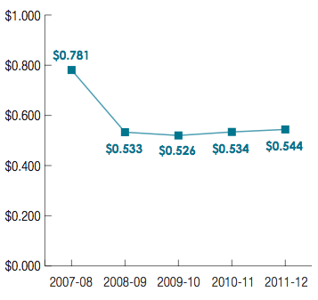 Transperth: Total cost per passenger kilometre (Passenger kilometres: Average trip length to 2007-08 based on zonal distribution of tickets; from 2008-09 based on SmartRider tag-on/tag-off data)