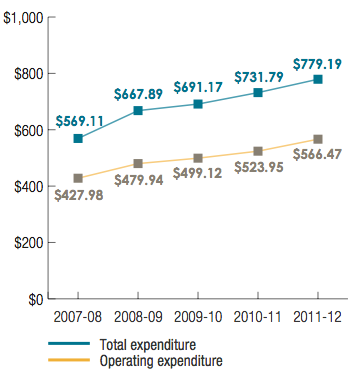 Transperth: Expenditure ($ millions)