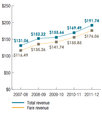 Transperth: Revenue ($ millions)