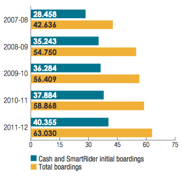 Transperth trains: Patronage (millions)