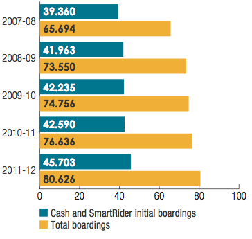 Transperth buses: Patronage (millions)