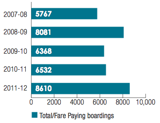 Patronage data Inter-town