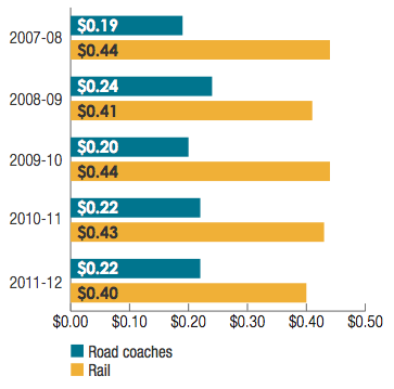 Transwa: Average Cost per passenger kilometre