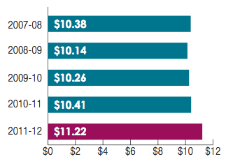 Transwa: Revenue (millions)