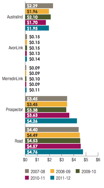 Transwa: Revenue (millions) by service