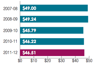 Transwa: Expenditure (millions)