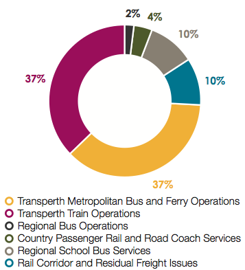 Expenditure by Service