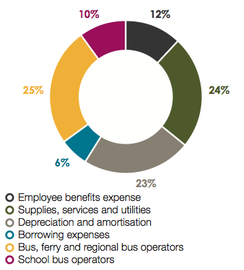 Total Expenditure by Type