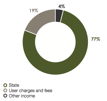 Revenue and Funding Sources