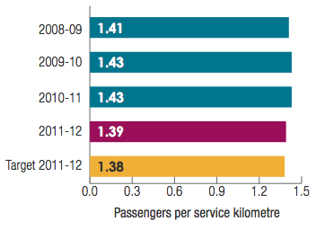 Transperth Bus Services passengers per service kilometer