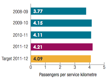 Transperth Train Services passengers per service kilometer