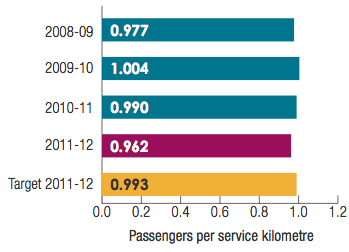 Regional Town Bus Service, intra-town passengers per service kilometer