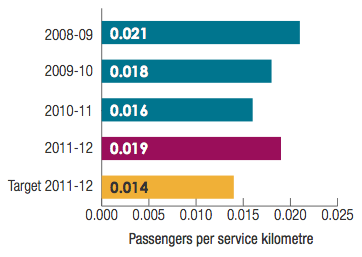 Regional Town Bus Service, inter-town passengers per service kilometer