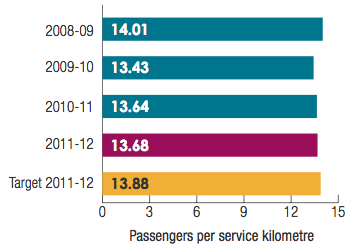 Transperth Ferry Services: Passengers per service kilometre