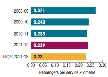 Transwa Rail Services: Passengers per service kilometre