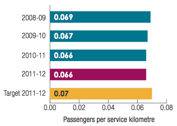 Transwa Road Coach Services: Passengers per service kilometre 