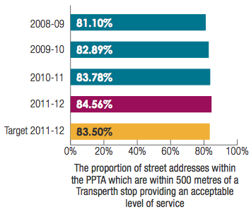 The proportion of street addresses within the PPTA which are within 500 metres of a Transperth stop providing an acceptable level of service
