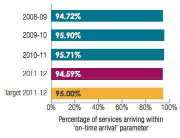 Transperth Train Services: Percentage of services arriving within on-time arrival parameter