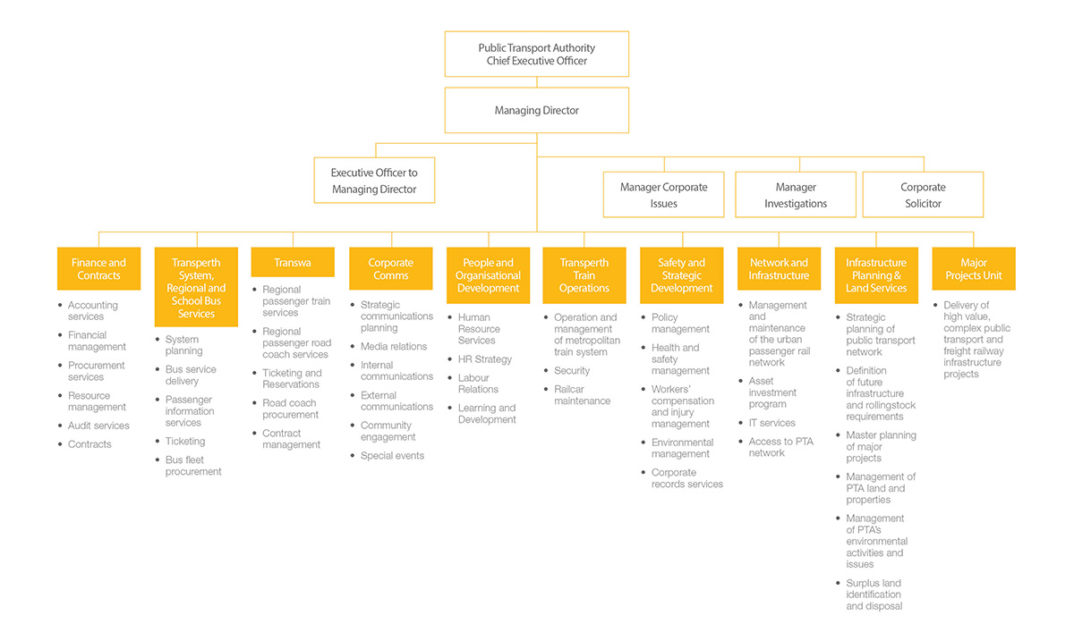 Network Rail Organisation Chart