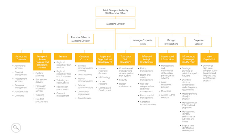 Sydney Metro Organisation Chart