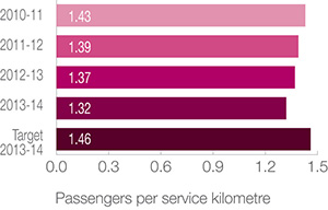 Transperth bus services