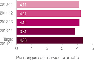 Transperth train services