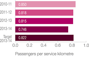 Transperth train services