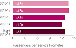 Transperth ferry services