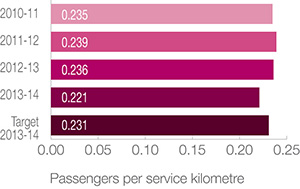 Transwa rail services