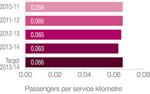 Transwa road coach services