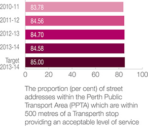 Accessible public transport