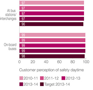 Transperth bus services (per cent)