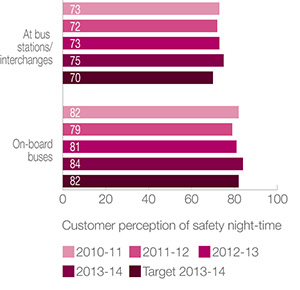Customer Perception of night-time services