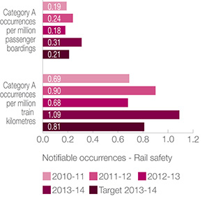 Rail safety