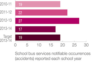 Regional school bus services safety