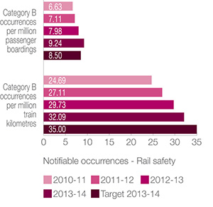 Rail safety
