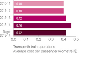 Transperth train services