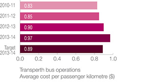 Transperth bus services