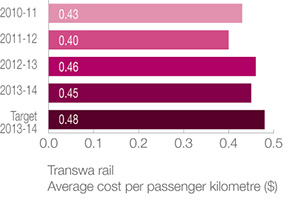 Transwa rail services