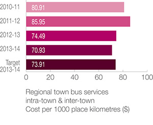 Regional bus services