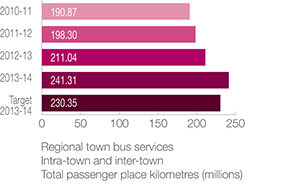 Total passenger place kilometres