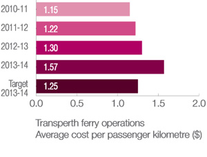 Transperth ferry services